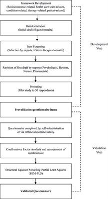 Development and validation of a structured questionnaire for assessing risk factors of medication non-adherence among pulmonary tuberculosis patients in Indonesia